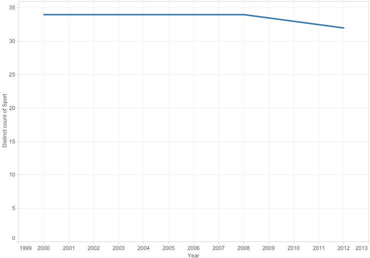 sport_count_unique_summer_years