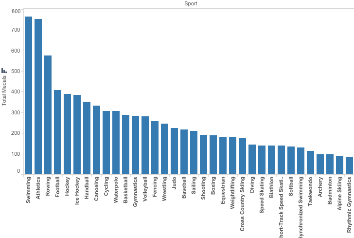 sport_medal_count_sort